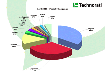 blog langue pie chart